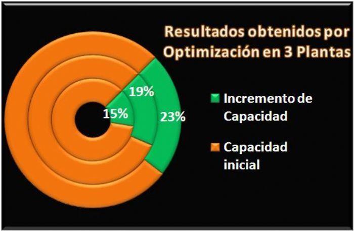 Logística Optima de Proceso - 