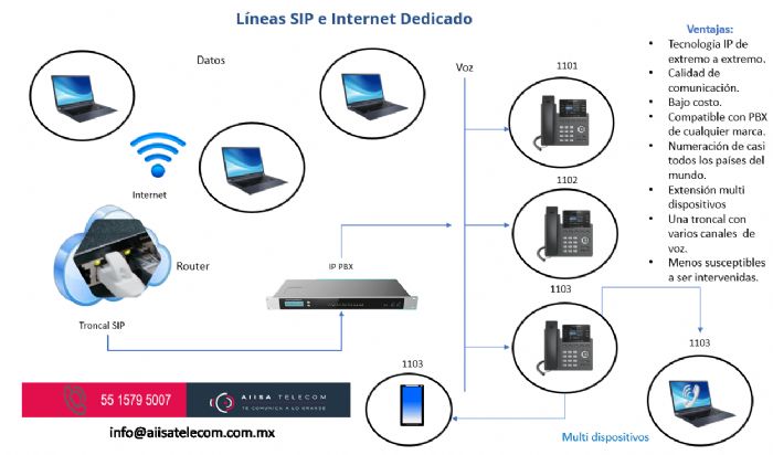 Líneas telefónicas SIP - AIISA Telecom
